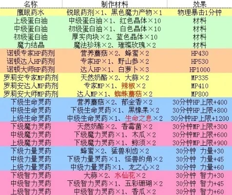 DNF炼金术师制作图购买指南及材料清单