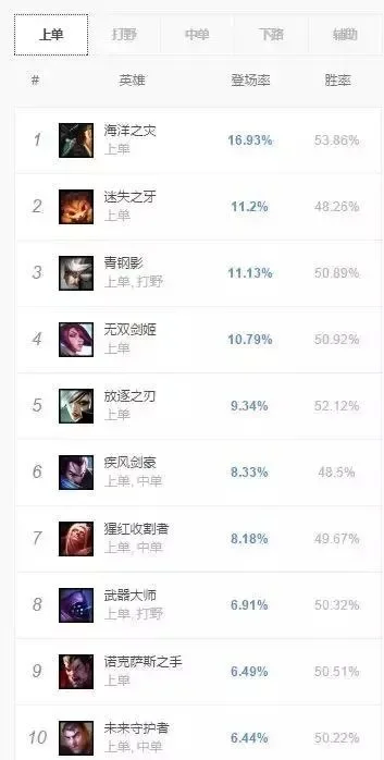 LOL上单英雄carry指南：盘点强势carry型上单英雄