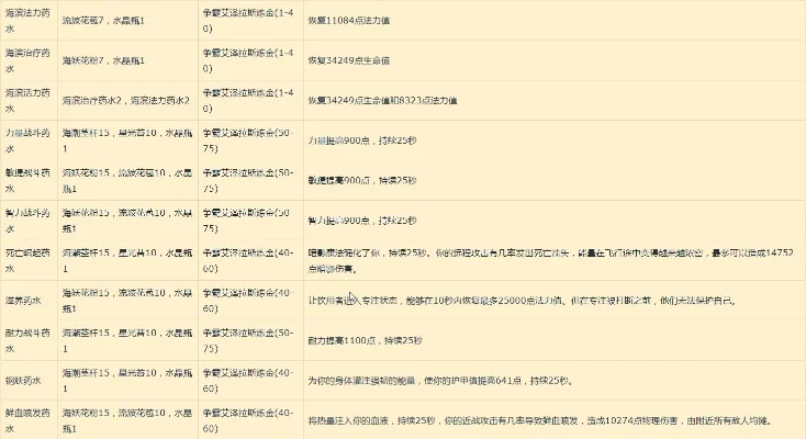 WOW炼金术300级后修炼路径与350级以上配方获取指南