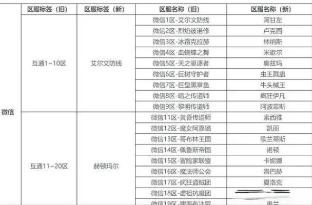 地下城角色跨区申请　地下城角色跨区申请怎么弄