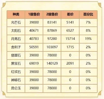 梦幻西游倒卖赚钱攻略：物价分析、物品选择与高效技巧