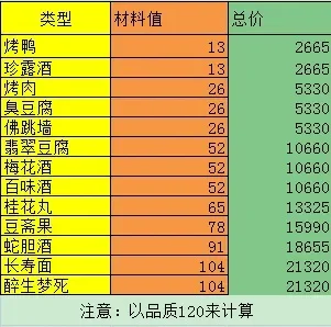梦幻西游小号活力提升攻略：烹饪、炼药、家具图纸收益解析