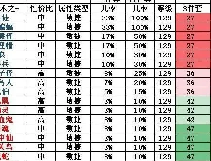 梦幻西游：敏捷属性解析，战斗速度提升攻略