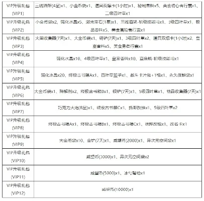 快速攻略：VIP福利&猫爪令牌解锁猫老大进化