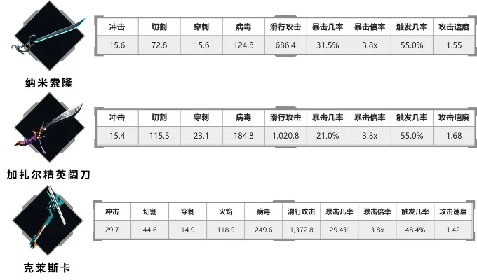 星际战甲弯刃武器搭配攻略：暴击型、触发型、爆炸匕首方案详解