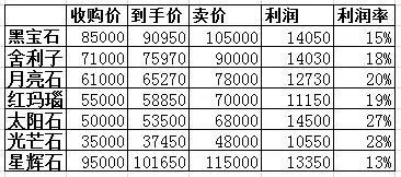梦幻西游宝石销售攻略：定制服务、藏宝阁与摆摊盈利策略