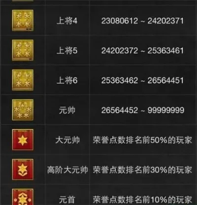 cf手游低等级排行榜-低等级冲排行攻略