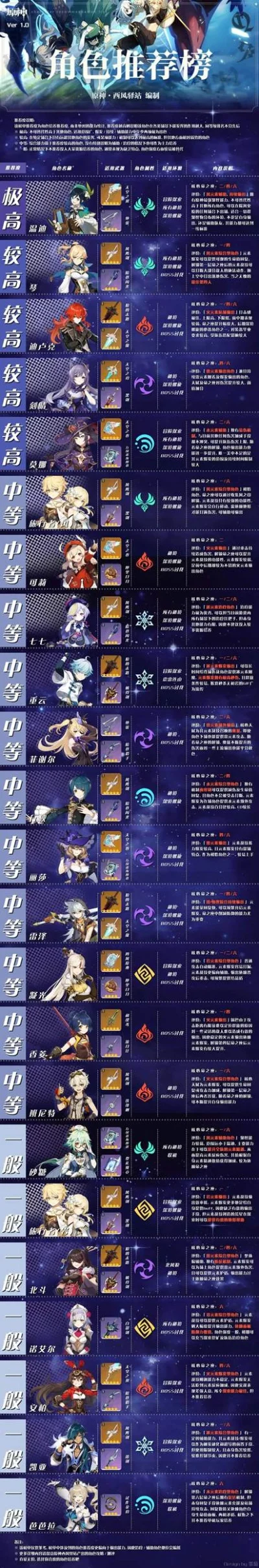 元神手游角色排行榜最新-元神手游角色排行最新