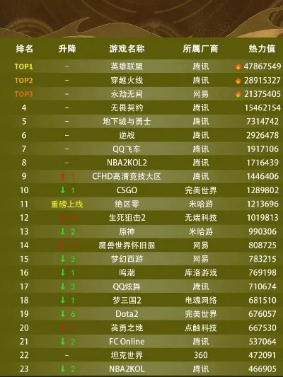 最火腾讯游戏排行榜下载-腾讯游戏排行榜指南