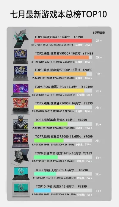 1660游戏本排行榜-1660游戏本性能便携推荐