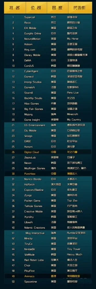 国外功能游戏手机排行榜-功能手机助旅行