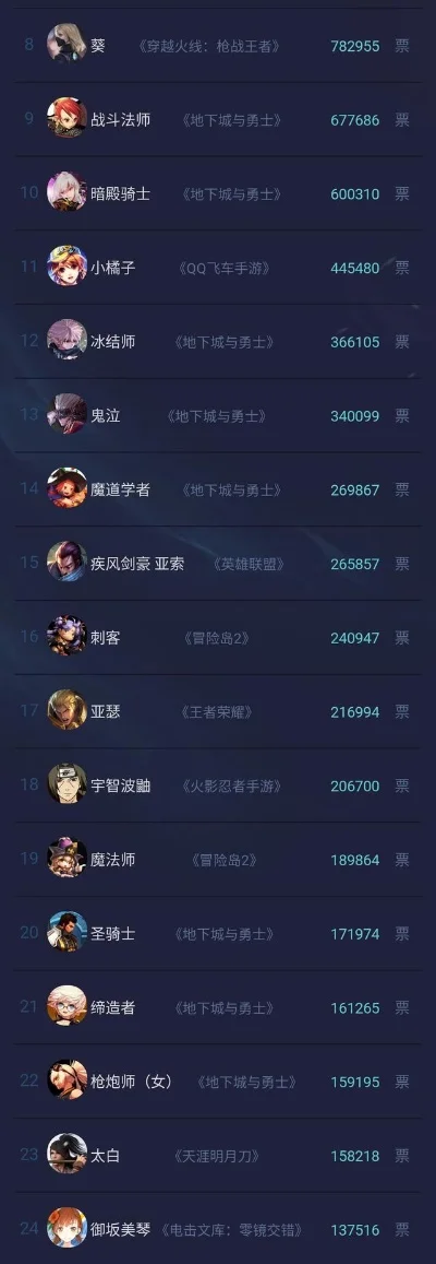 dnf手游大佬排行榜-DNF手游大佬实力榜