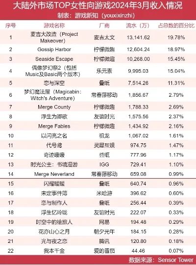 手游最多女玩家排行榜-手游女性玩家偏好及旅行灵感