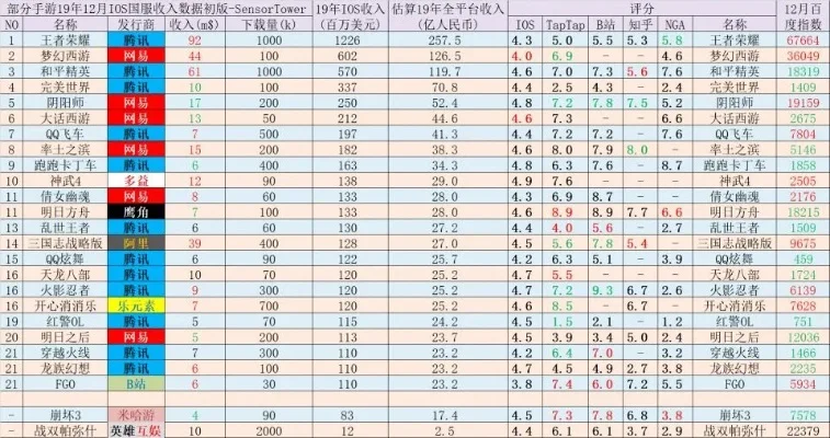 手游氪金排行榜统计表-手游氪金排行榜