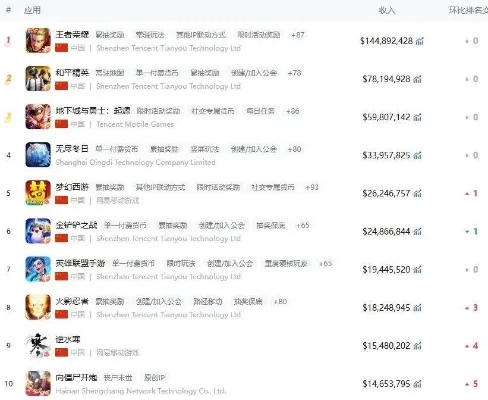 穿腾讯游戏收入排行榜-腾讯游戏收入榜分析