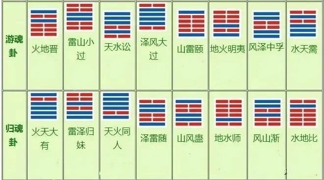 游魂卦和归魂卦详解-游魂归魂卦详解