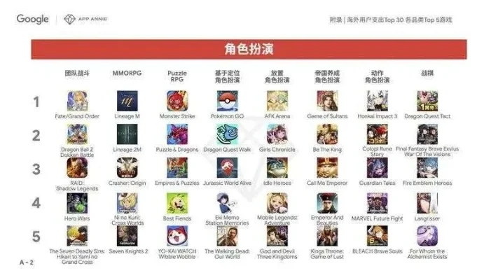 手游角色扮演者排行榜-手游RPG顶尖玩家榜
