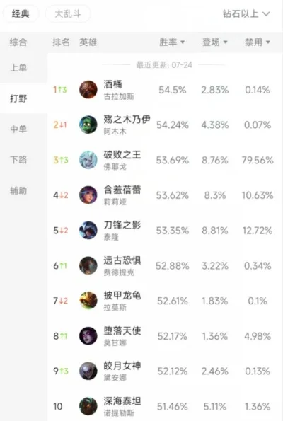 手游纯输出酒桶排行榜-酒桶手游纯输出排行